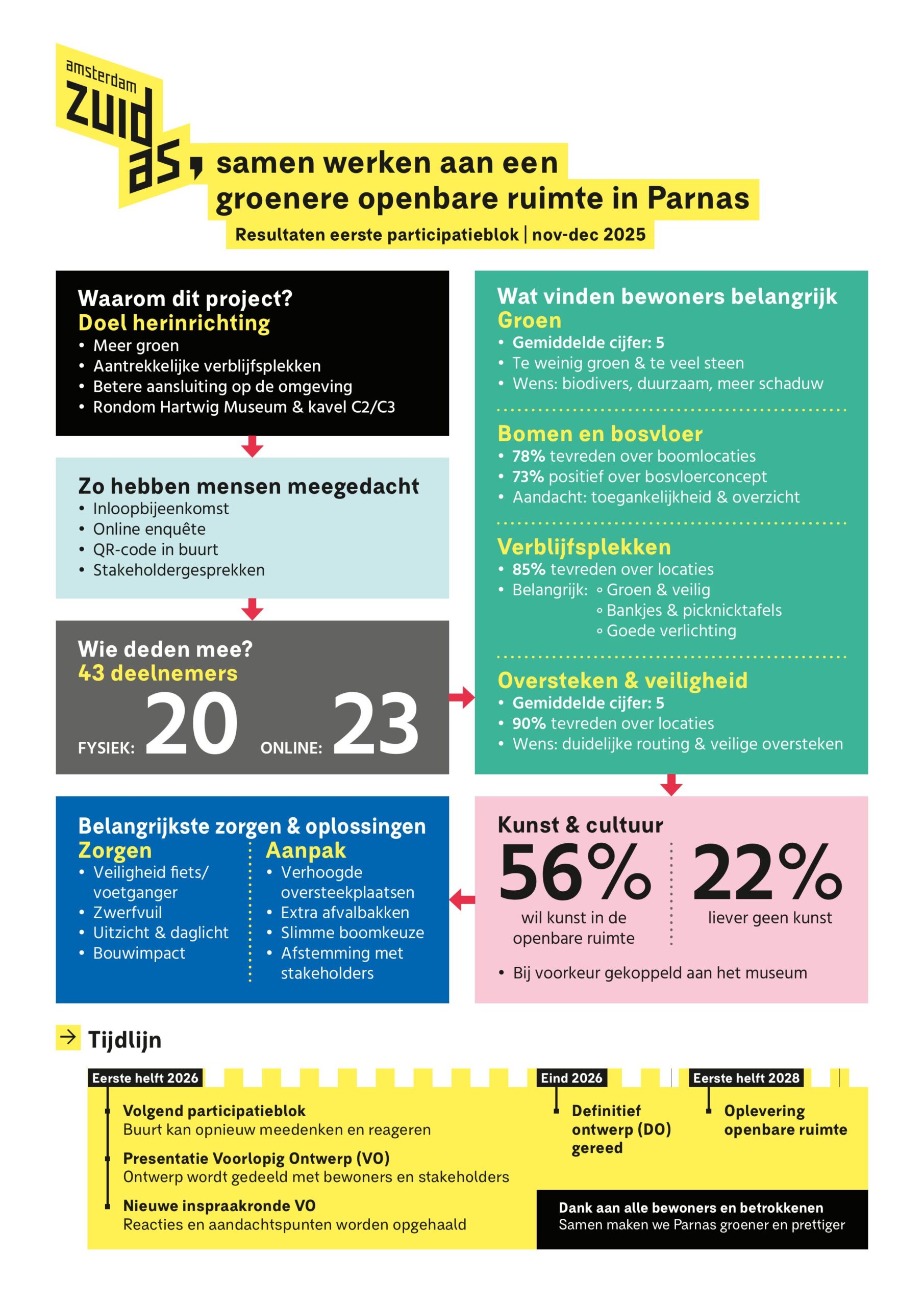 Infographic Participatie OR Parnas