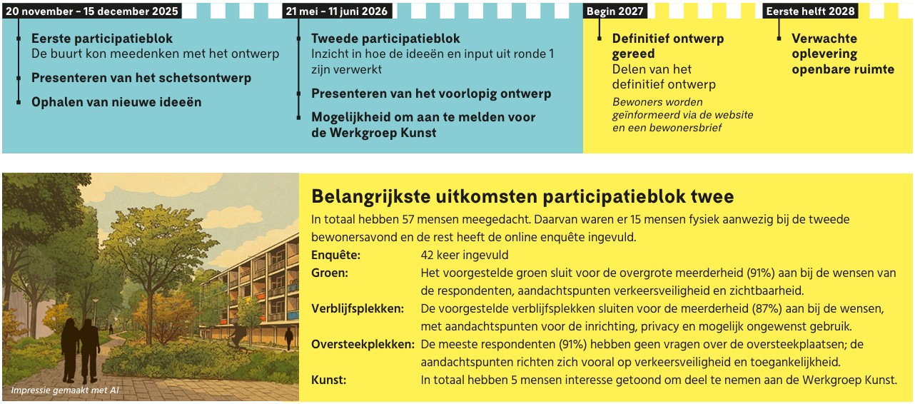 260917 Parnas - infographic tijdlijn en resultaten participatie